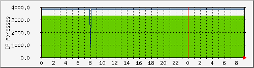 arp_mt01 Traffic Graph
