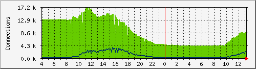 con_wlannat Traffic Graph