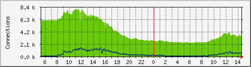 con_wlannat2 Traffic Graph