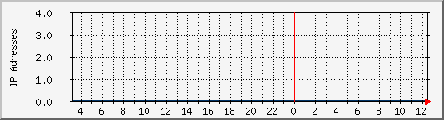 ips_guestnetz Traffic Graph