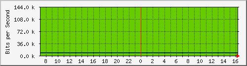 traffic_gastnetz Traffic Graph