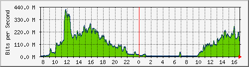 traffic_wlannat Traffic Graph