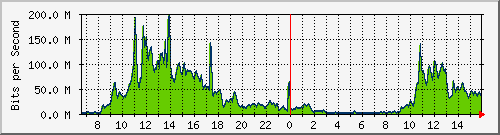 traffic_wlannat2 Traffic Graph