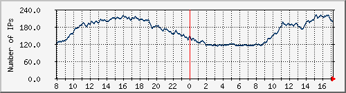 wlan_802x Traffic Graph