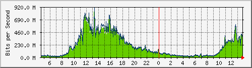 wsum Traffic Graph